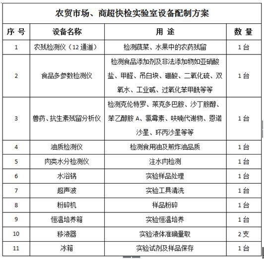 農(nóng)貿(mào)市場、商超快檢實(shí)驗(yàn)室建設(shè)